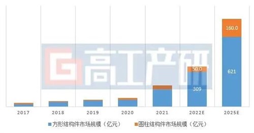 GGII：2022年中國鋰電池結(jié)構(gòu)件市場(chǎng)分析