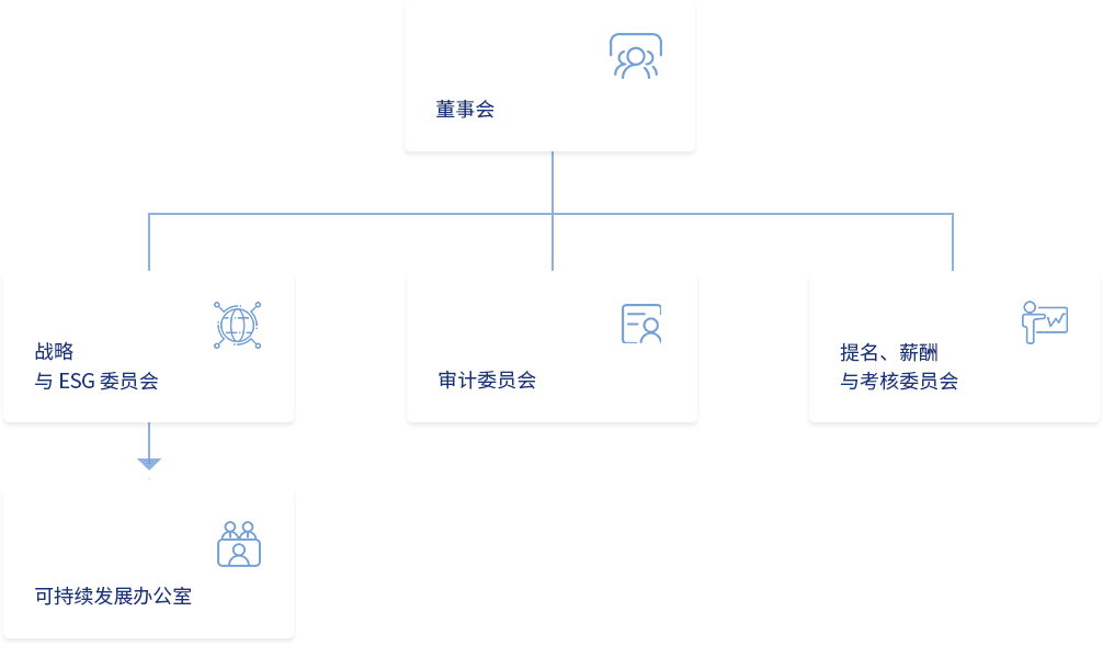 組織體系架構(gòu)